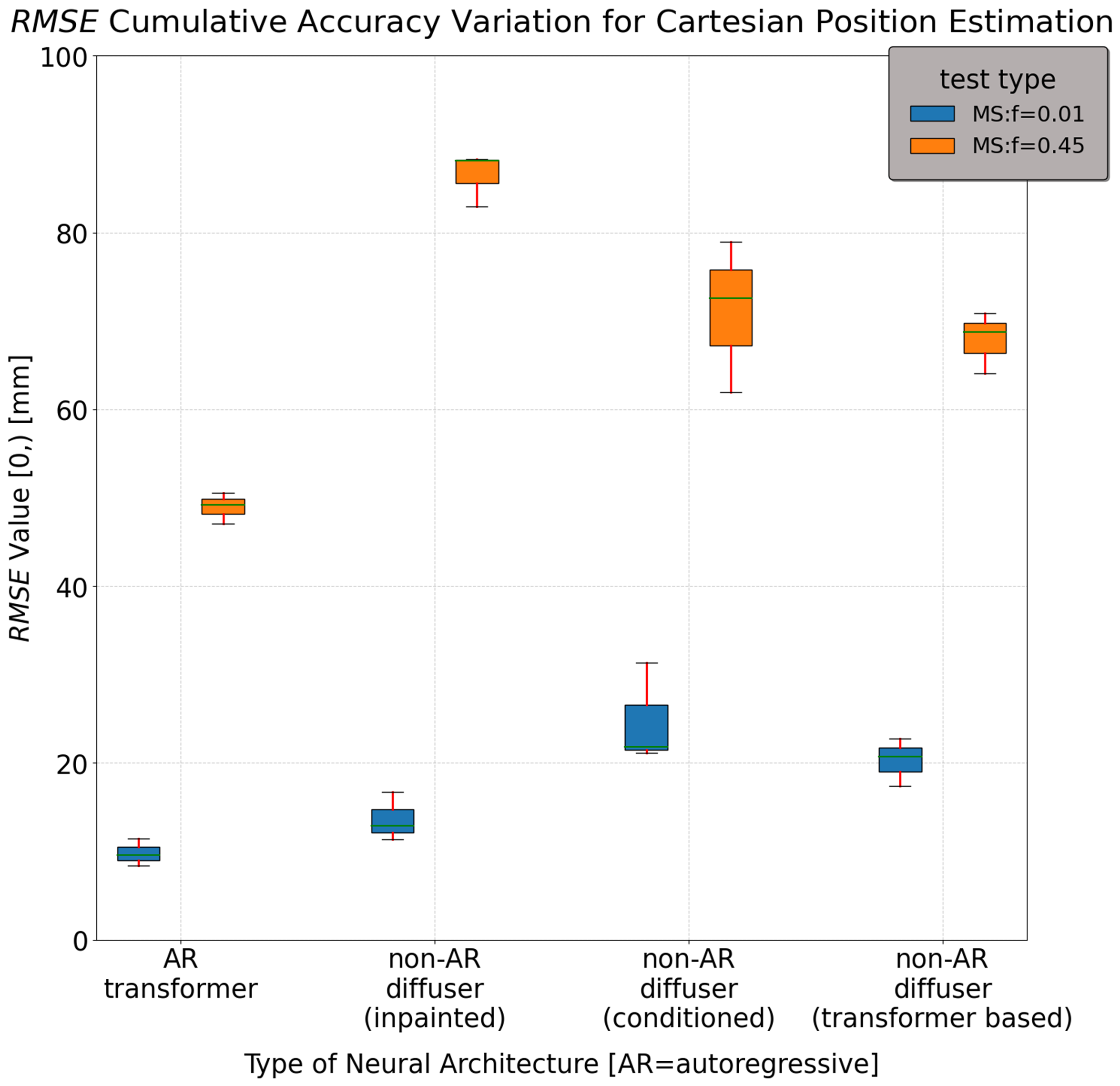 comparison of 4 neural architectures on system identification task using MS and CH signals