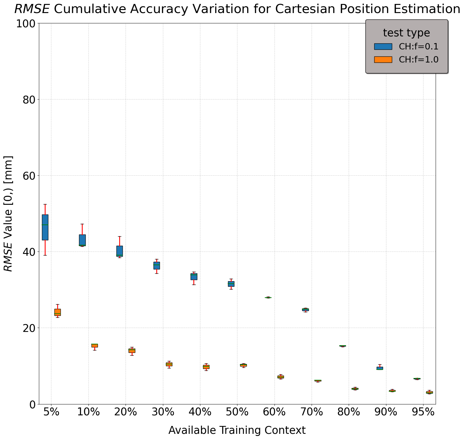 rmse errors in contextual texts for 20% MS input tramsformer