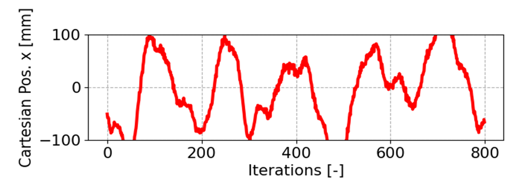 errors on cartesian position with transformer models