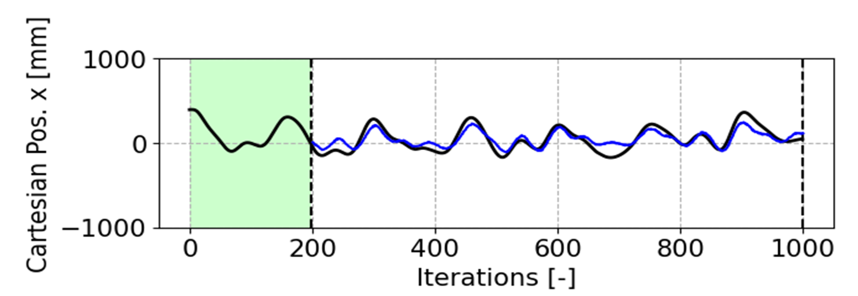 estimation on cartesian position with transformer models