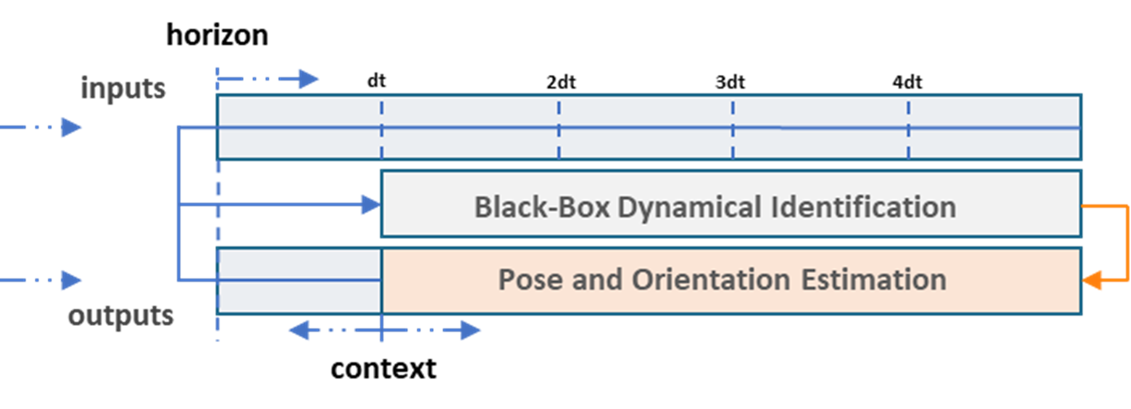 system identification pipeline