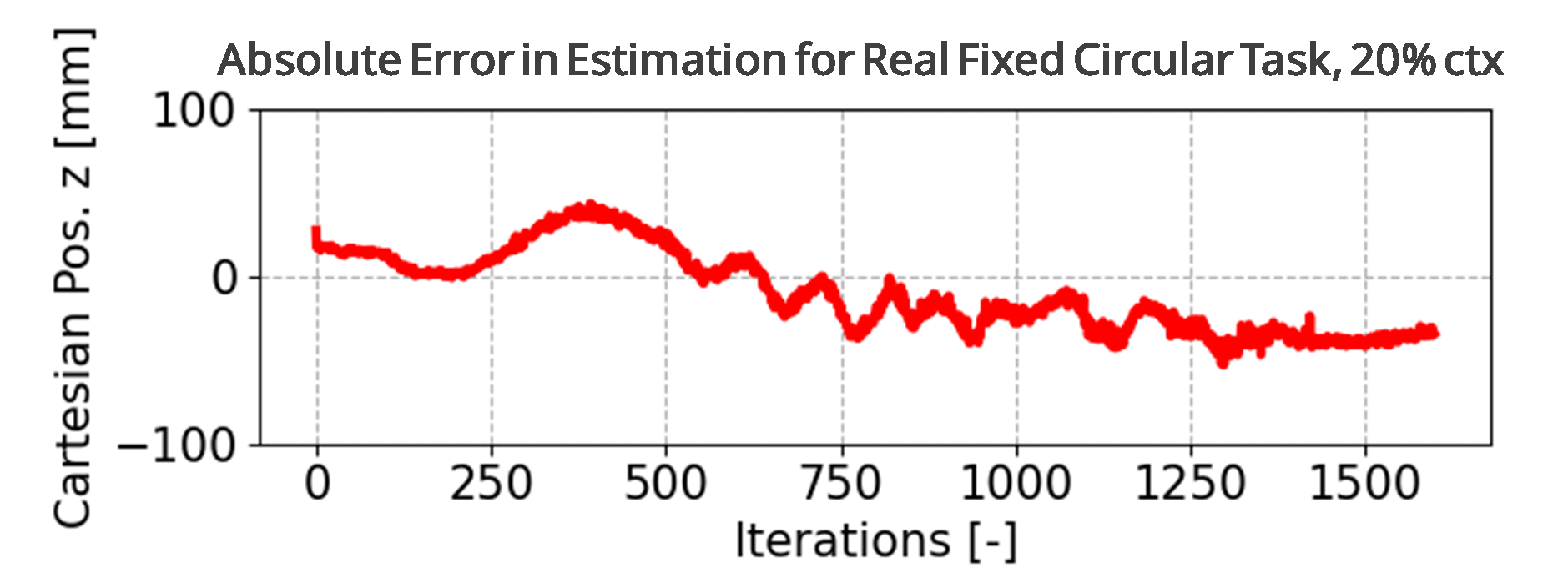 position prediction errors in transformer 20% ctx