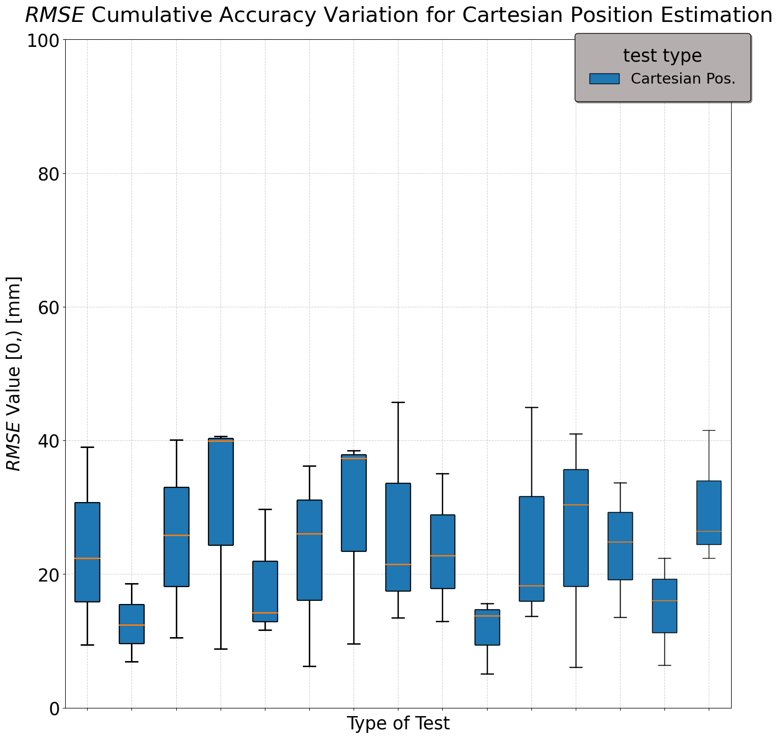 rmse errors in real transformer tests 20% ctx