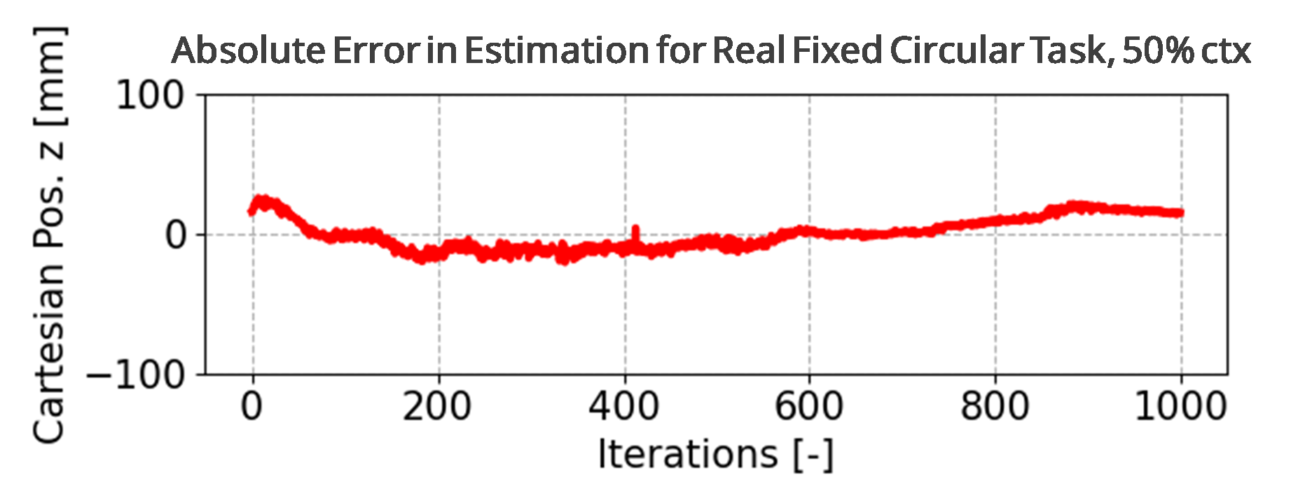 position prediction errors in transformer 50% ctx